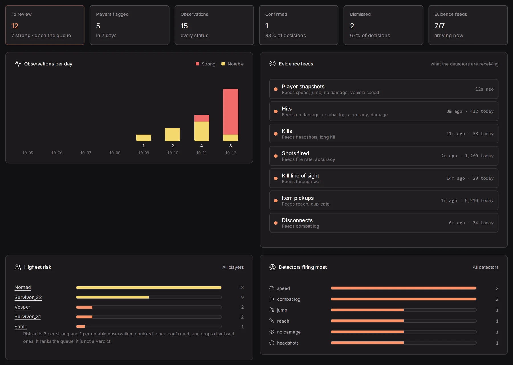 The Anti-Cheat overview with open observations, observations per day and the evidence feeds each detector relies on.