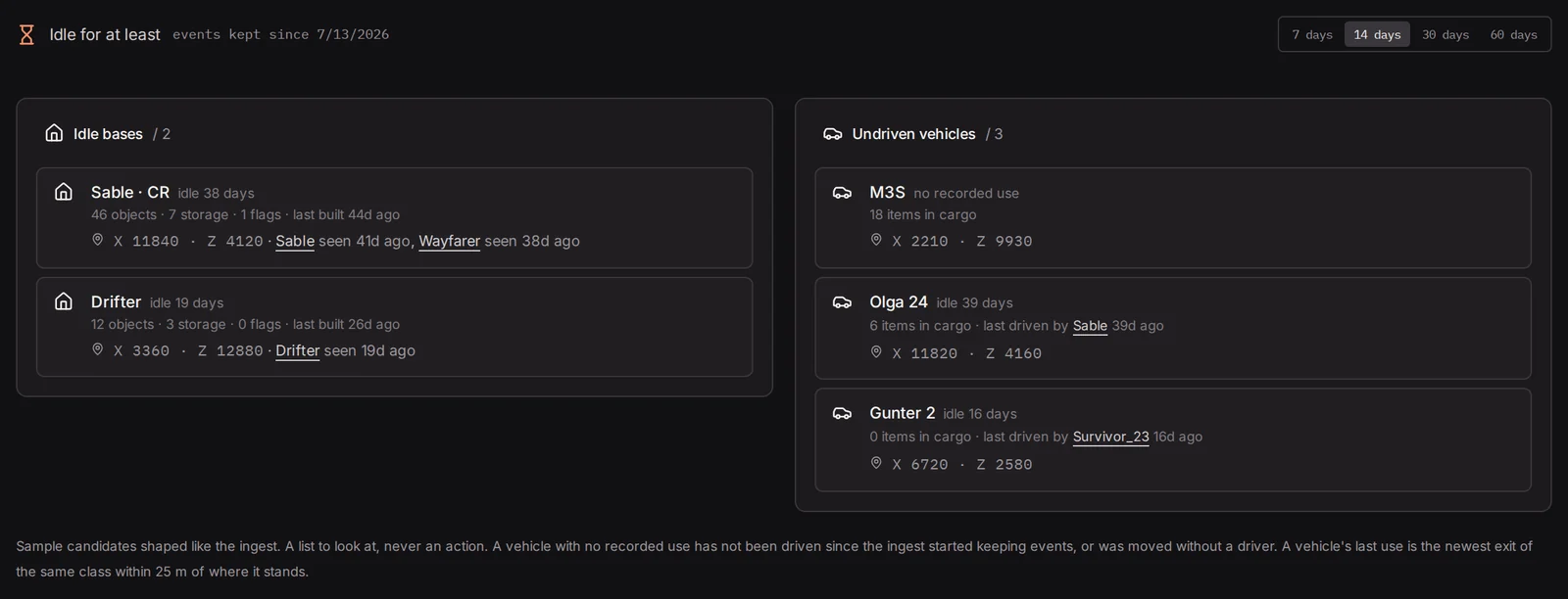 Idle bases and undriven vehicles with when they were last used.