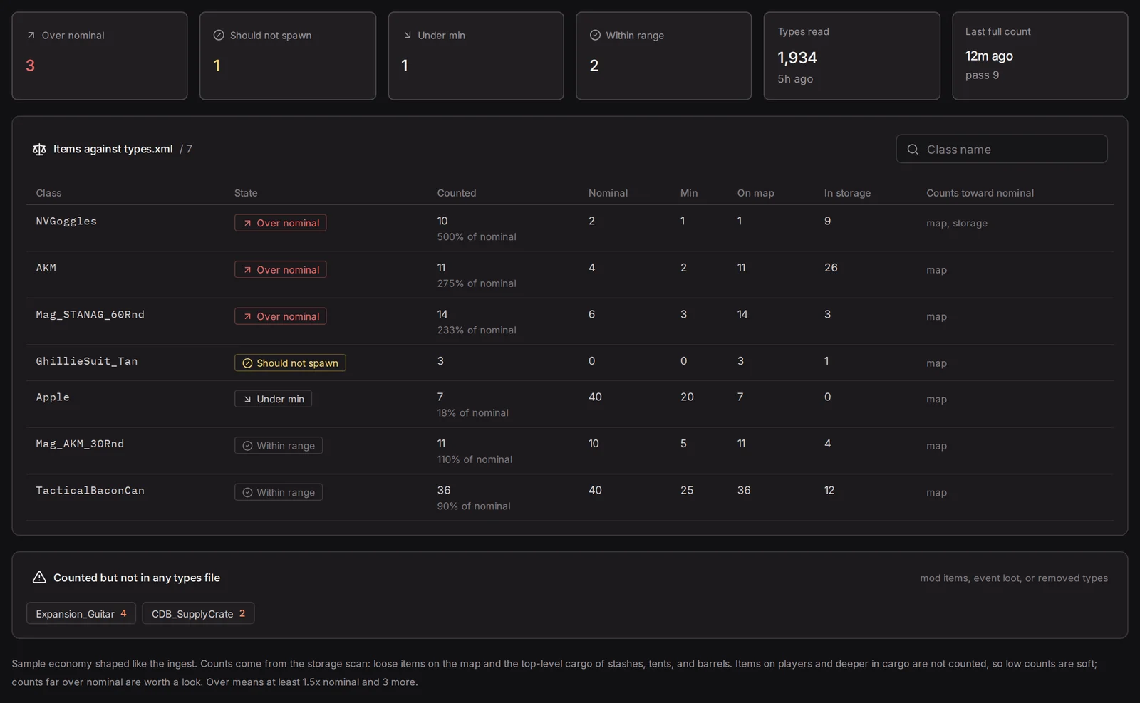 Items compared with types.xml, flagged over nominal, under minimum or not meant to spawn.