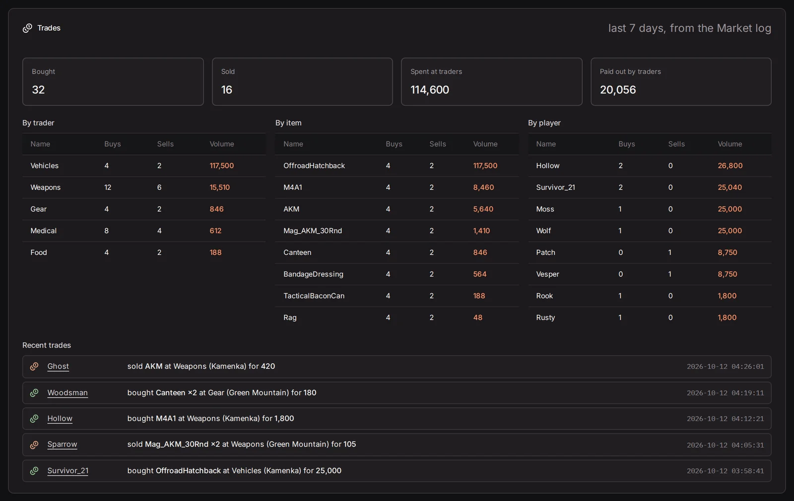 Expansion market trades summarised by trader, item and player.