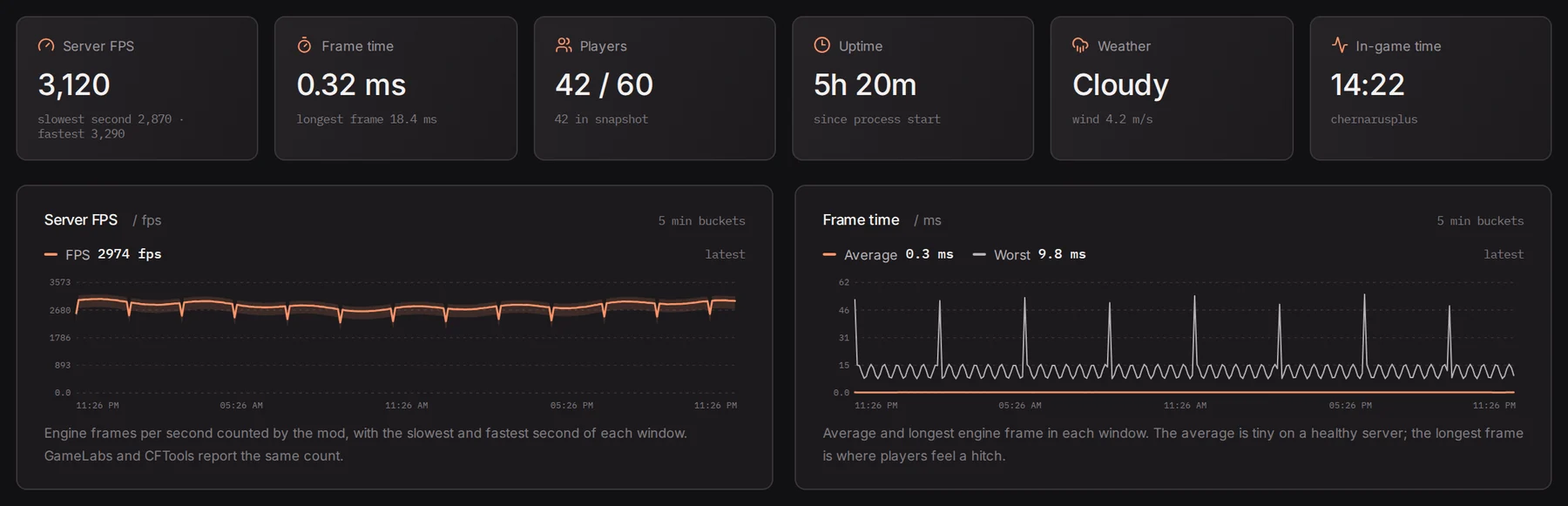 Highwatch metrics: server FPS, frame time, players online and deaths over time.